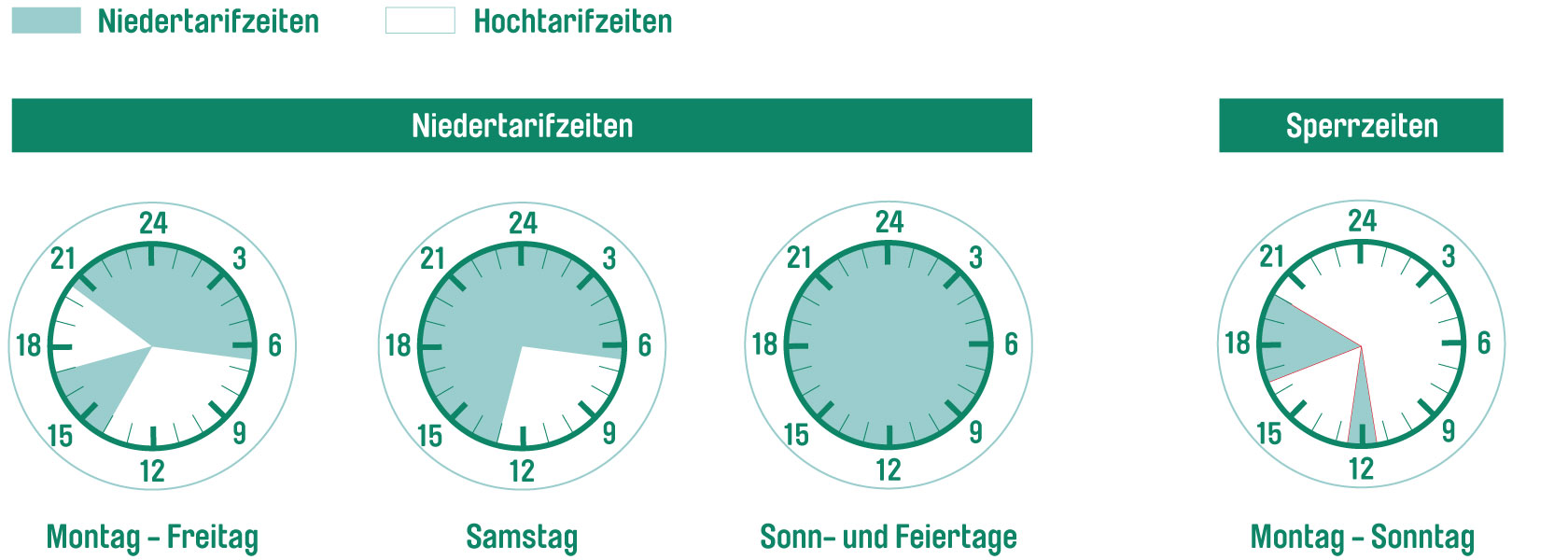 Niedertarifzeiten: Wochentags von 14:00 bis 17:00 Uhr und von 20:30 bis 6:30 Uhr. Samstag 13:00 Uhr bis Montag 6:30 Uhr sowie an gesetzlichen Feiertagen in Thüringen. Hochtarifzeiten: Der Hochtarif gilt außerhalb der Niedertarifzeiten. Sperrzeiten: Täglich von 11:30 Uhr bis 12:30 Uhr und 16:45 Uhr bis 20:00 Uhr.