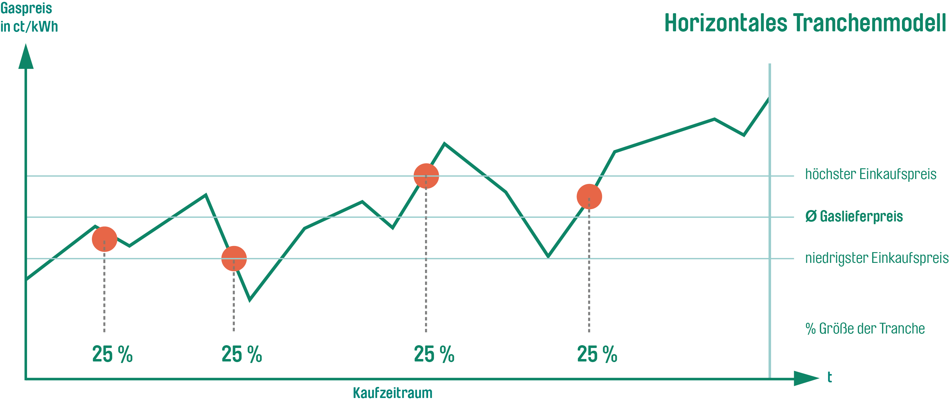 Graphische Darstellung des horizontalen Tranchenmodells: Der Gaslieferpreis setzt sich aus dem Durchschnitt des höchsten und niedrigsten Einkaufspreises der gekauften  Tranchen zusammen.