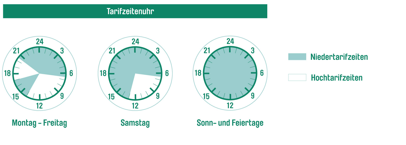 Niedertarifzeiten: Wochentags von 14:00 bis 17:00 Uhr und von 20:30 bis 6:30 Uhr. Samstag 13:00 Uhr bis Montag 6:30 Uhr sowie an gesetzlichen Feiertagen in Thüringen.. Hochtarifzeiten: Der Hochtarif gilt außerhalb der Niedertarifzeiten.