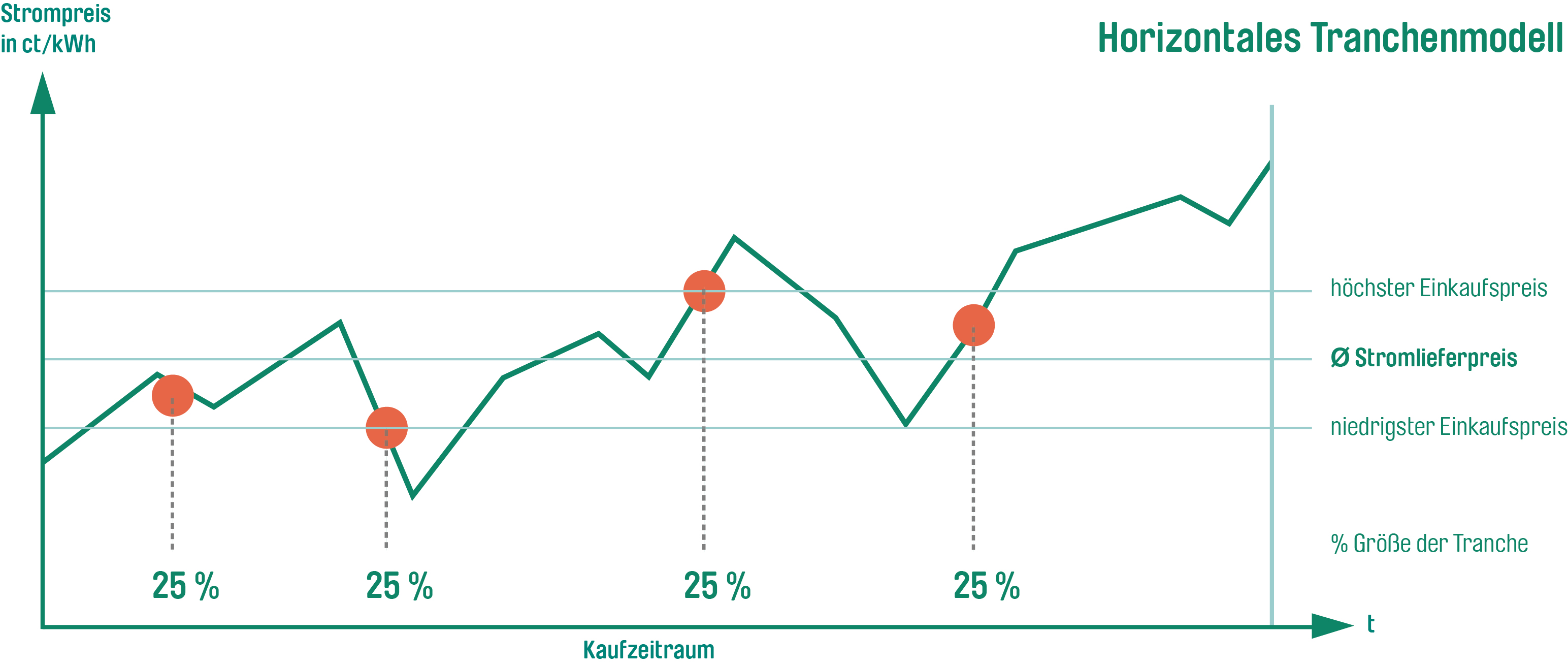 Graphische Darstellung des horizontalen Tranchenmodells: Der Stromlieferpreis setzt sich aus dem Durchschnitt des höchsten und niedrigsten Einkaufspreises der gekauften  Tranchen zusammen.