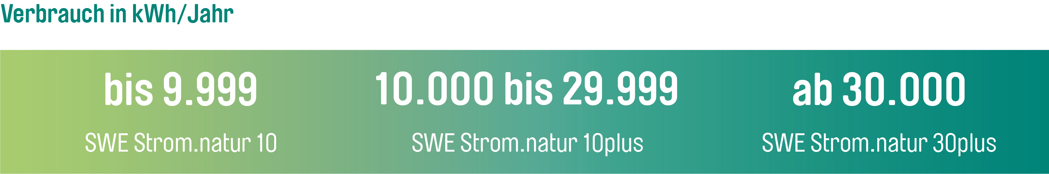 Bis 9.999 kWh erhält man den Tarif SWE Strom.natur 10, von 10.000 bis 29.999 kWh 10 plus und ab 30.000 kWh den Tarif SWE.Strom natur 30 plus.