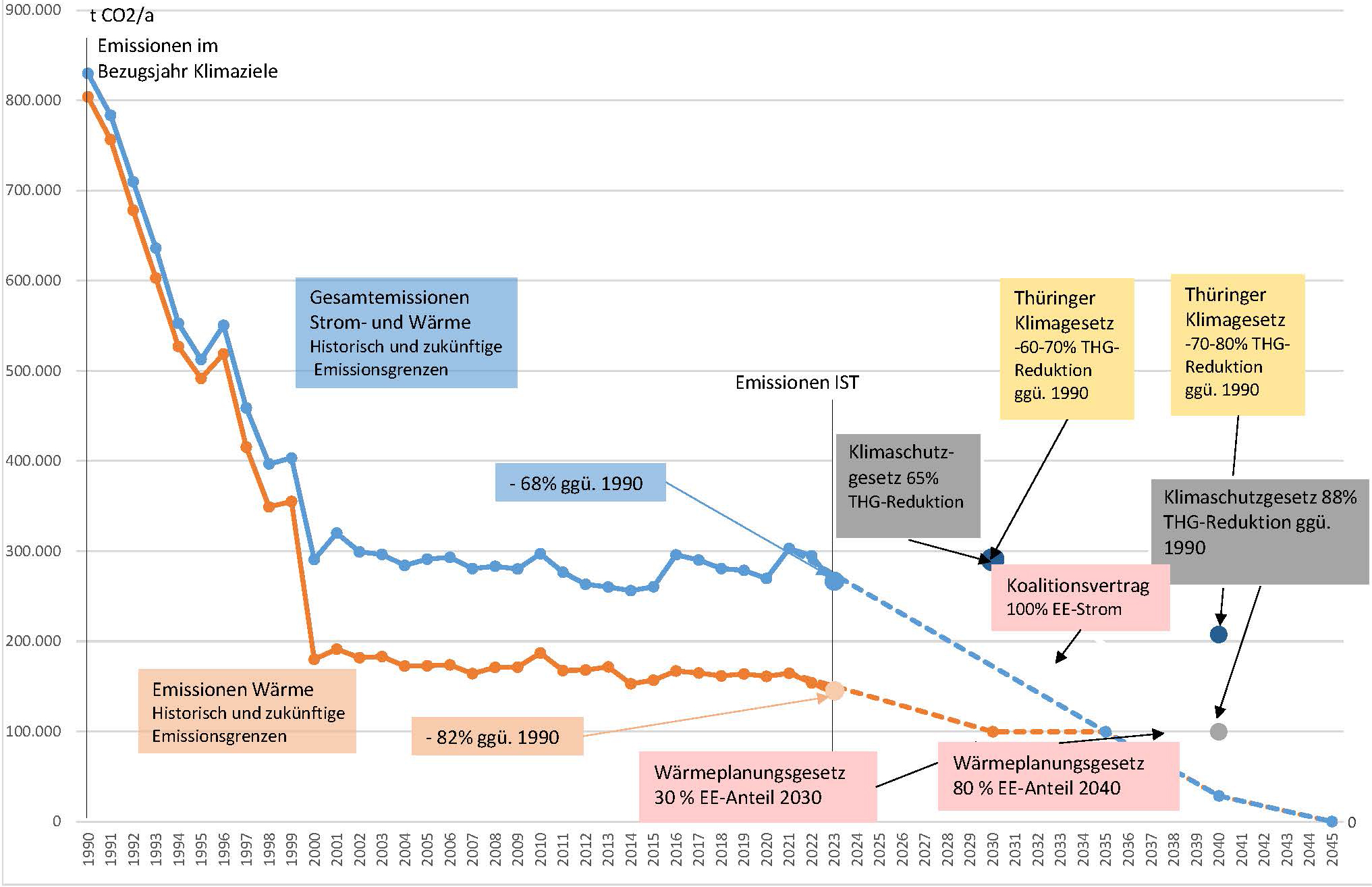 CO2-Emissionen der SWE Energie von 1990 bis 2045